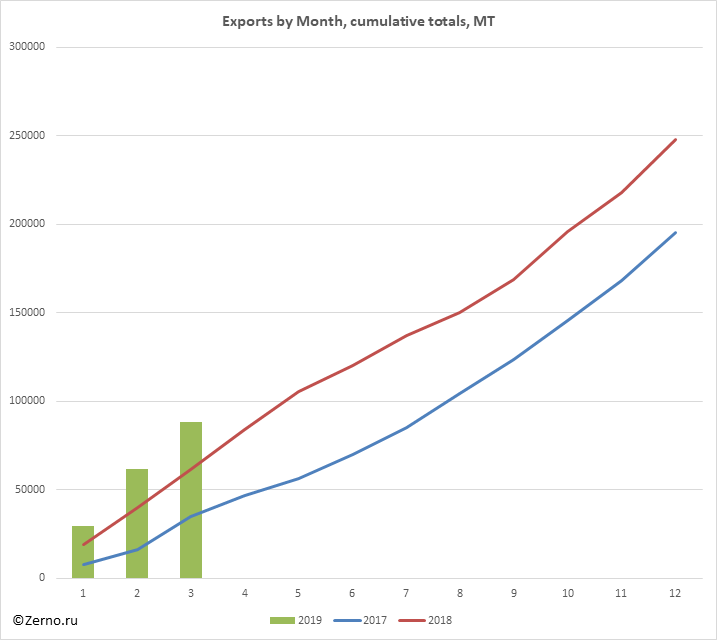 Exports by Month, cumulative totals, MT